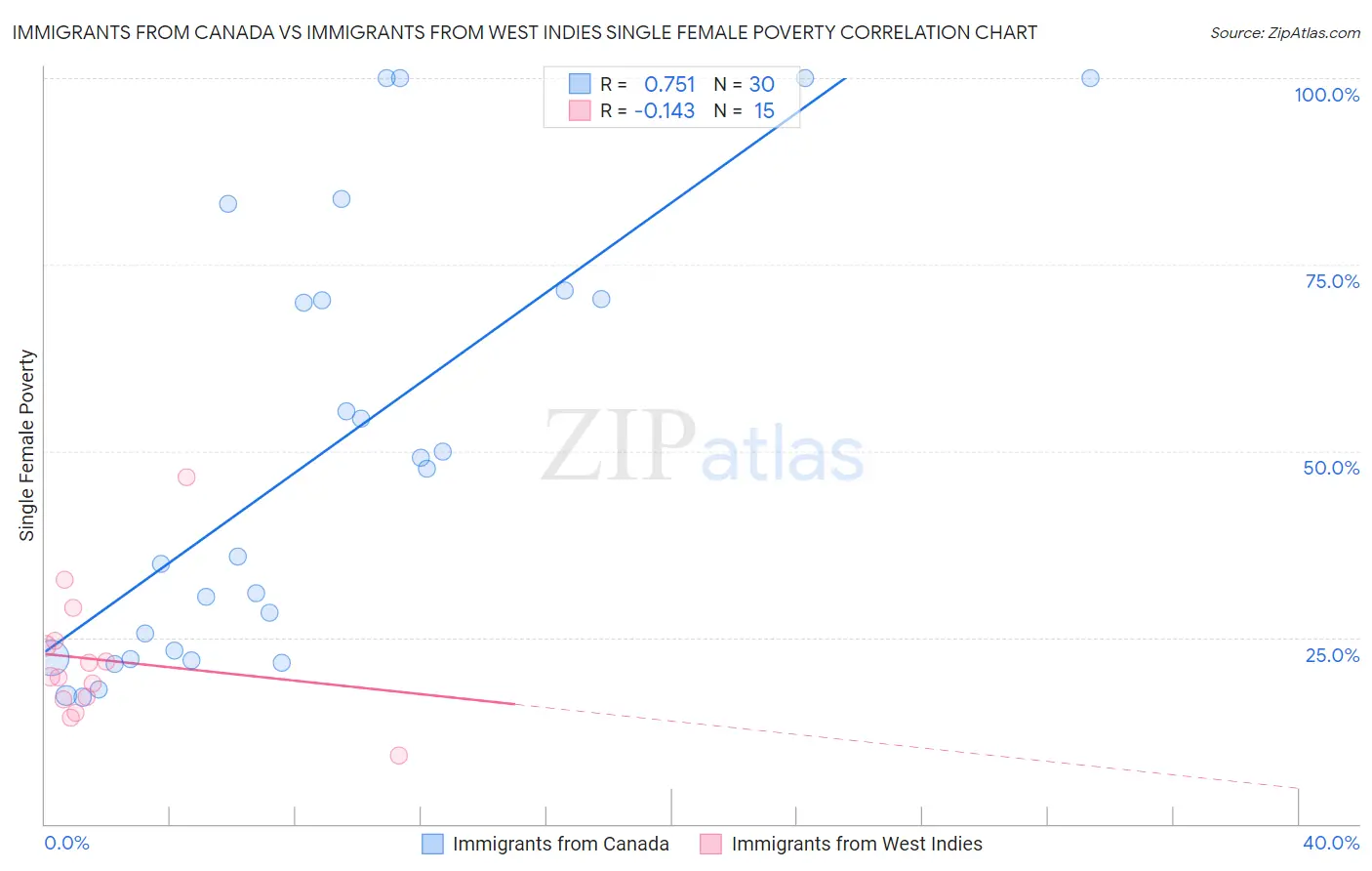 Immigrants from Canada vs Immigrants from West Indies Single Female Poverty