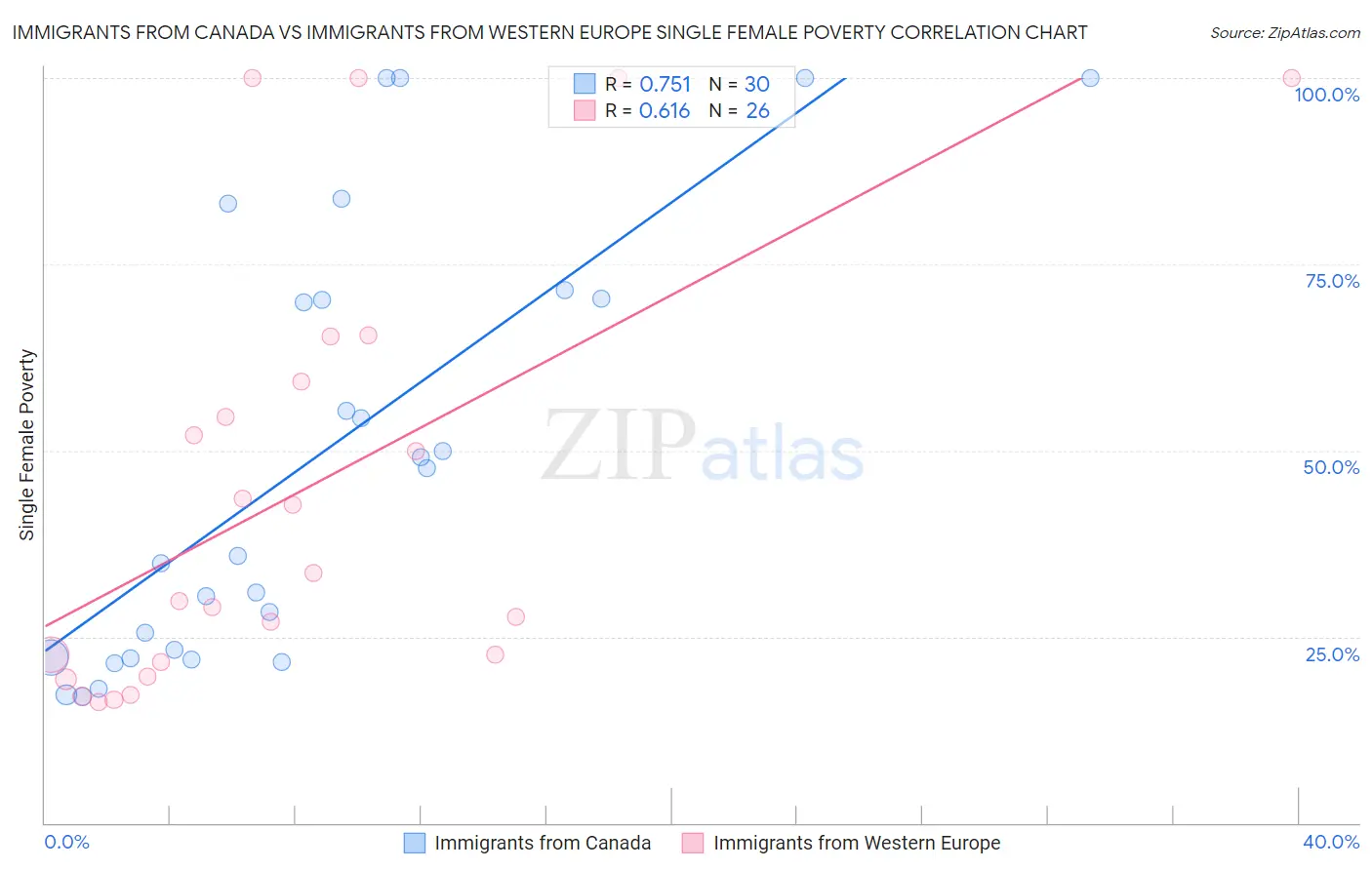 Immigrants from Canada vs Immigrants from Western Europe Single Female Poverty