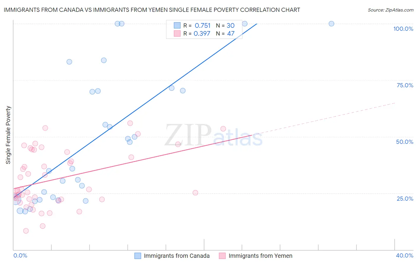 Immigrants from Canada vs Immigrants from Yemen Single Female Poverty