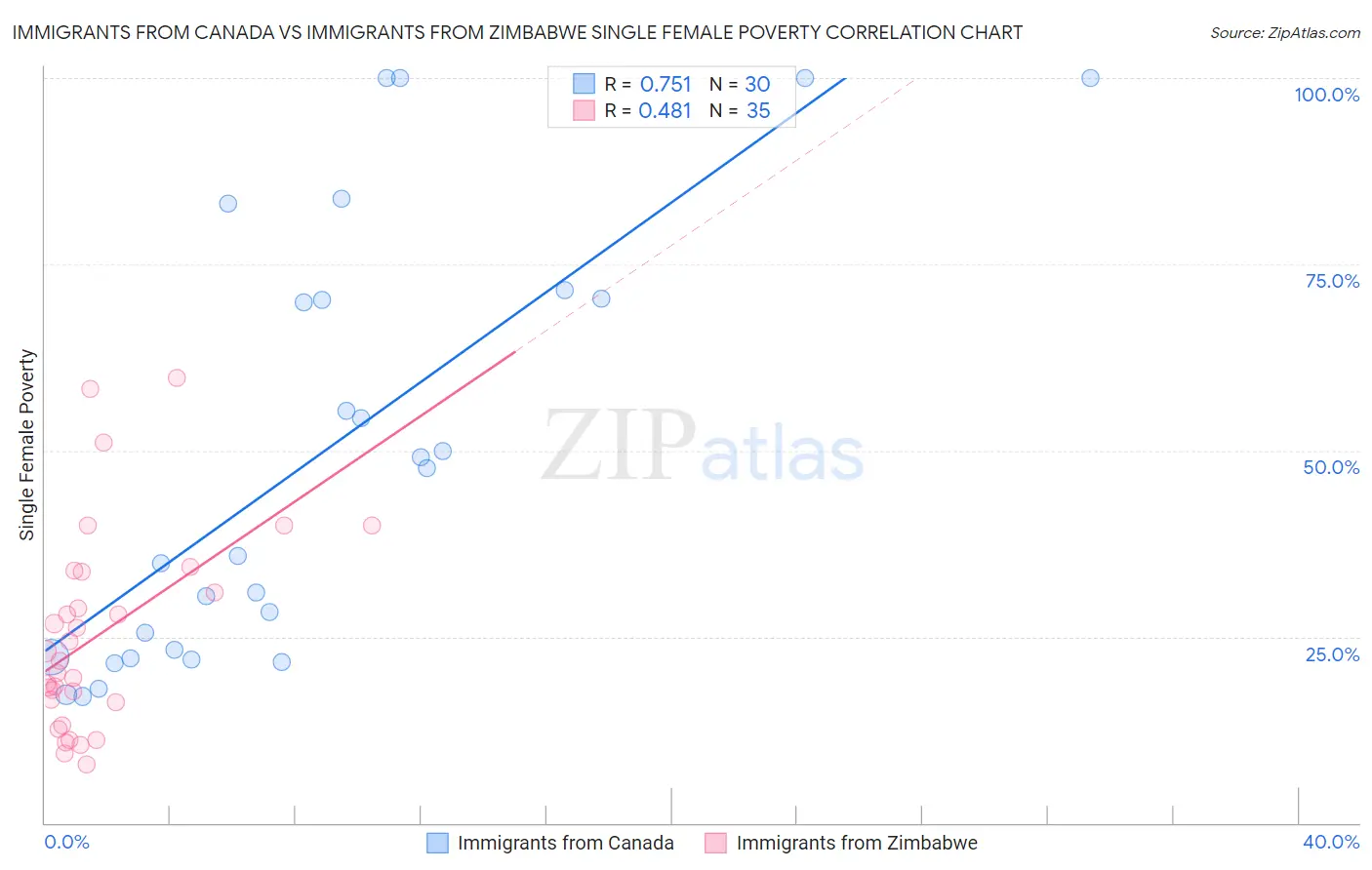 Immigrants from Canada vs Immigrants from Zimbabwe Single Female Poverty