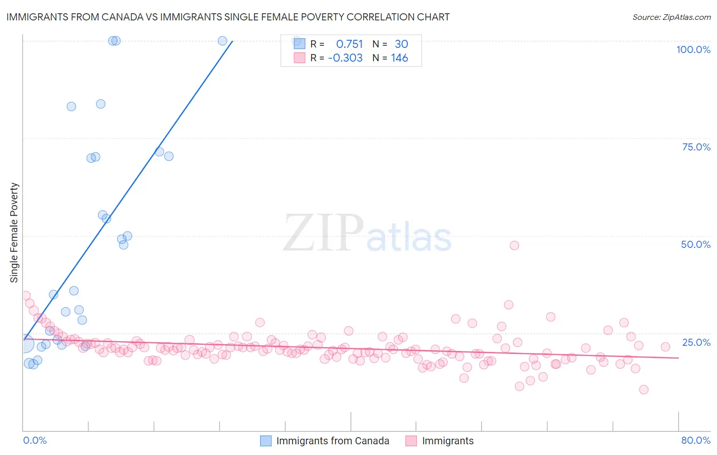 Immigrants from Canada vs Immigrants Single Female Poverty