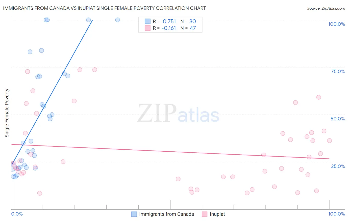 Immigrants from Canada vs Inupiat Single Female Poverty