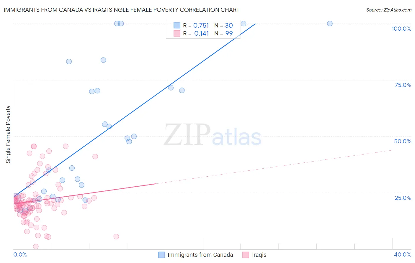 Immigrants from Canada vs Iraqi Single Female Poverty