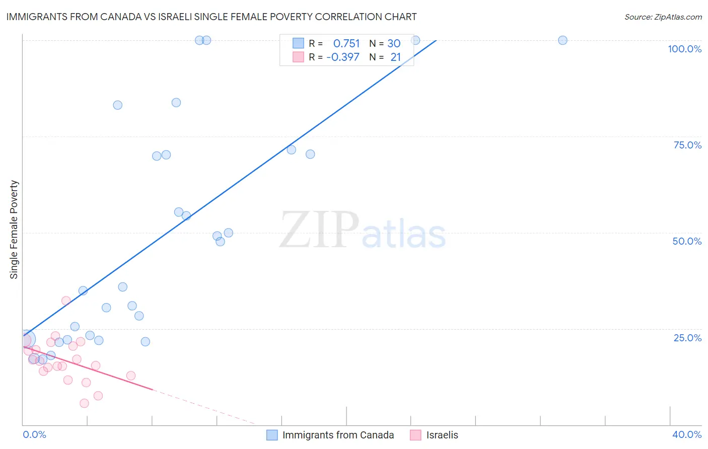 Immigrants from Canada vs Israeli Single Female Poverty