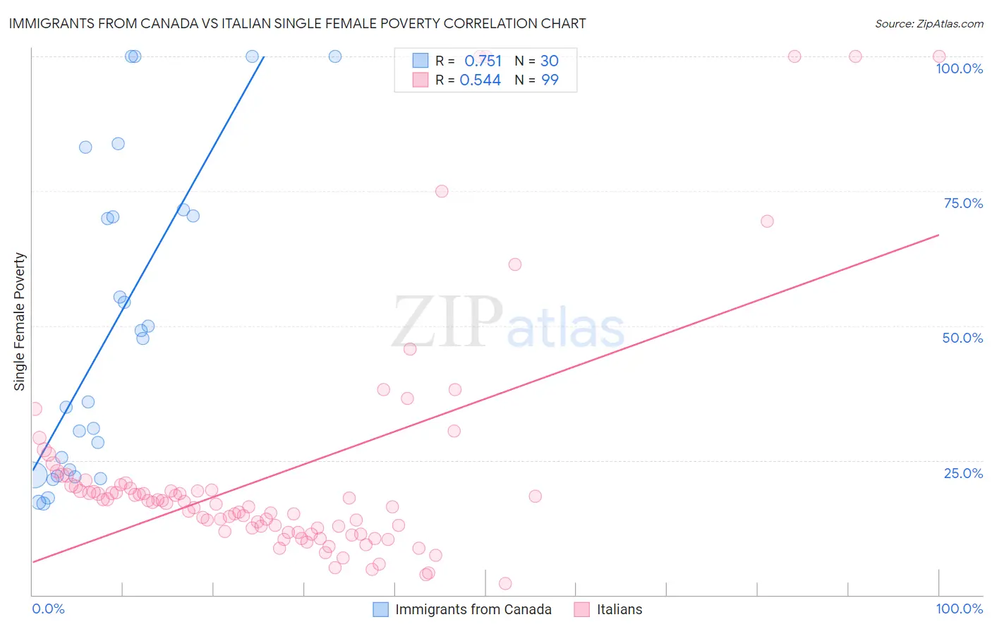 Immigrants from Canada vs Italian Single Female Poverty