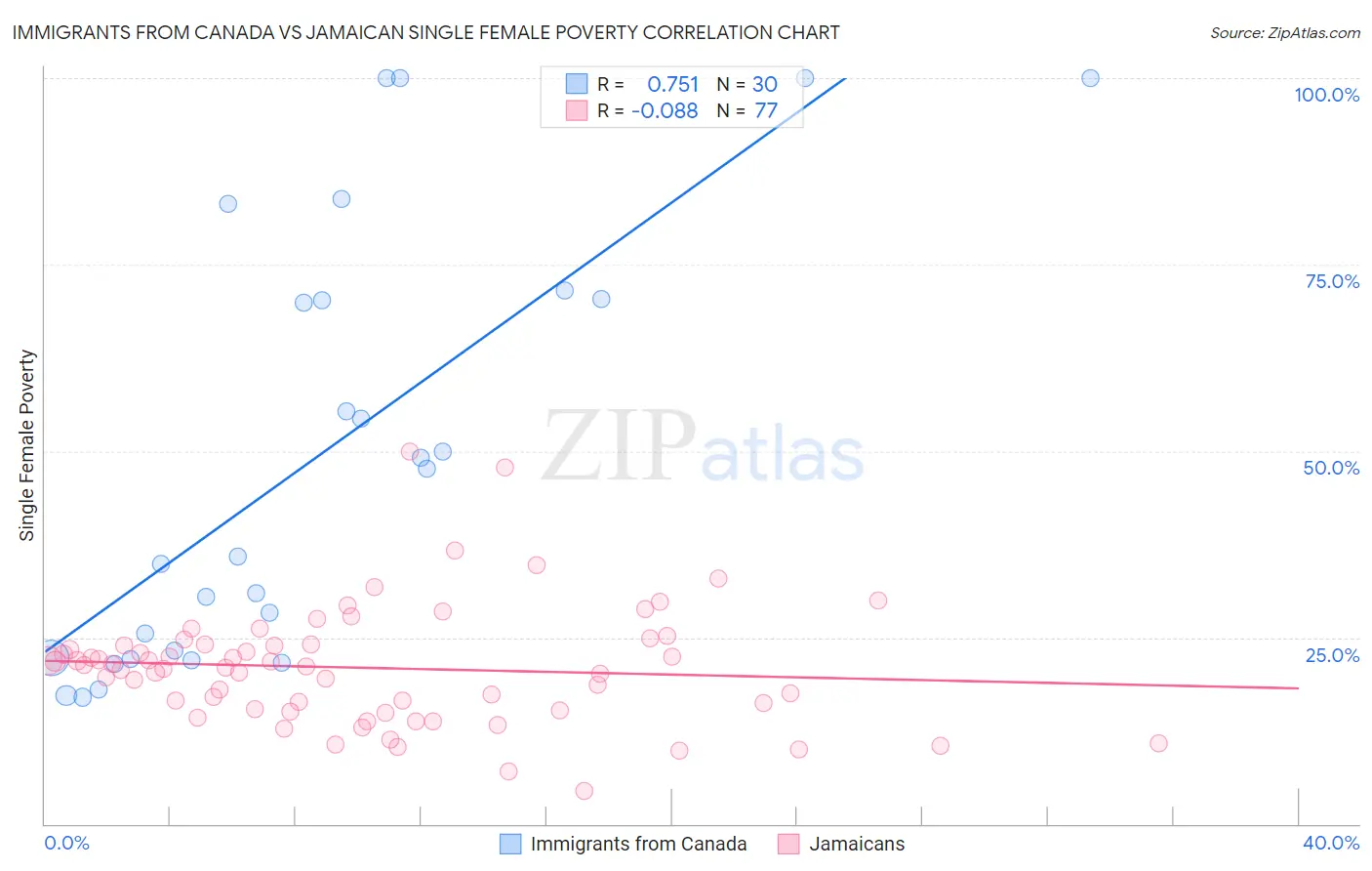 Immigrants from Canada vs Jamaican Single Female Poverty