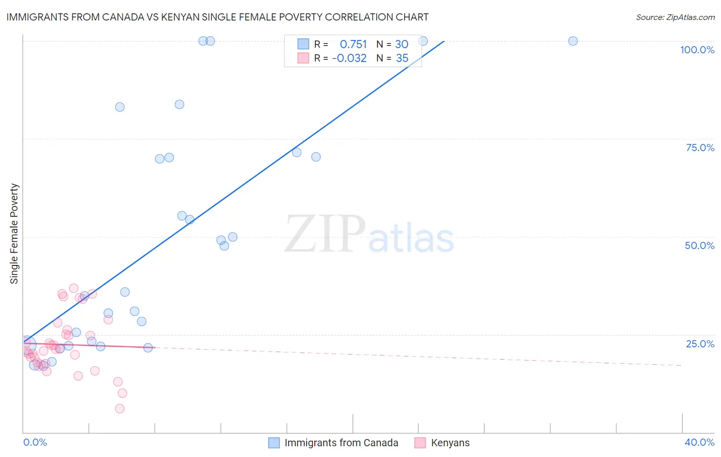 Immigrants from Canada vs Kenyan Single Female Poverty