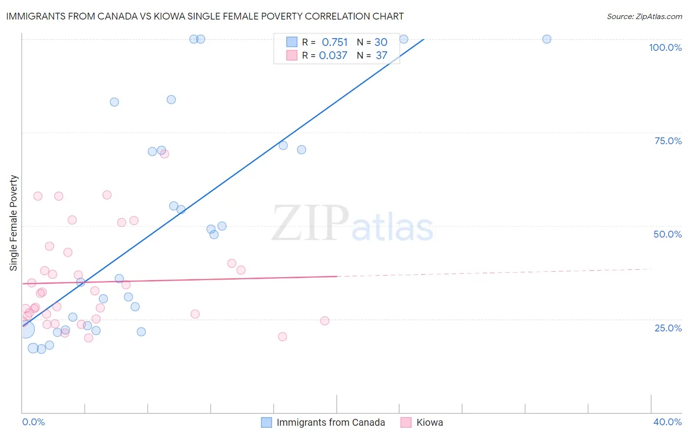 Immigrants from Canada vs Kiowa Single Female Poverty