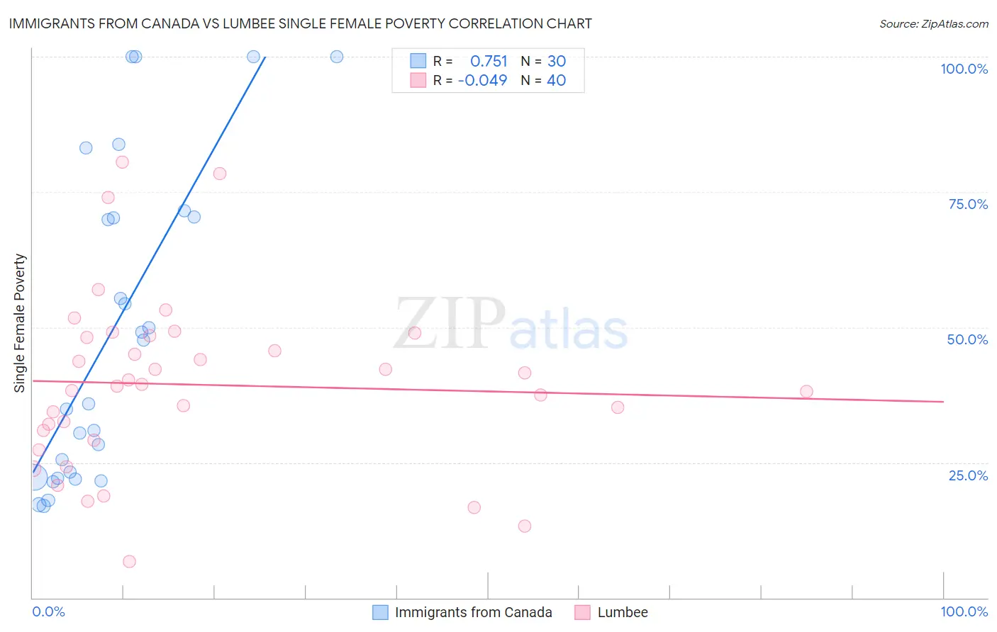 Immigrants from Canada vs Lumbee Single Female Poverty