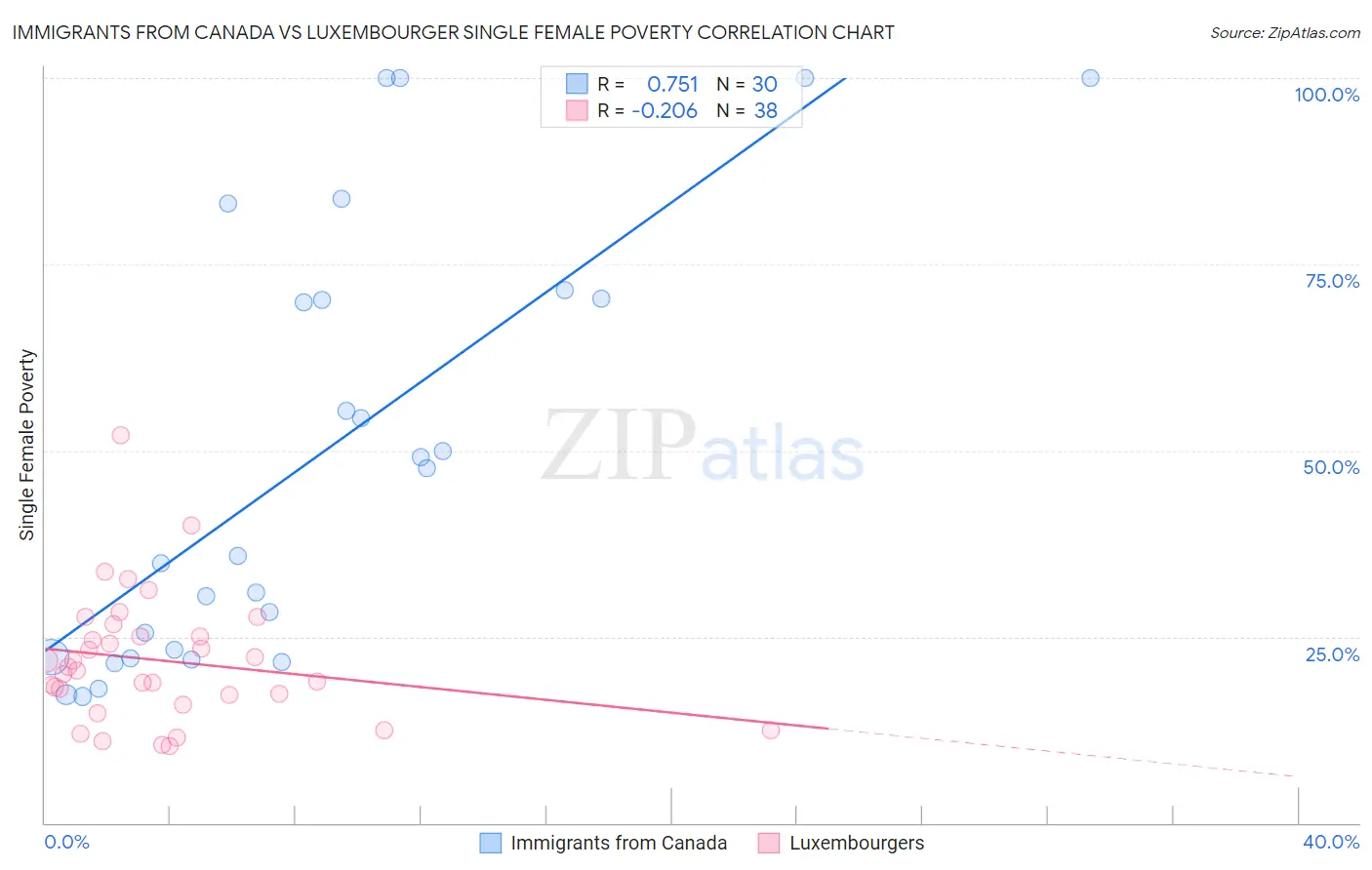 Immigrants from Canada vs Luxembourger Single Female Poverty