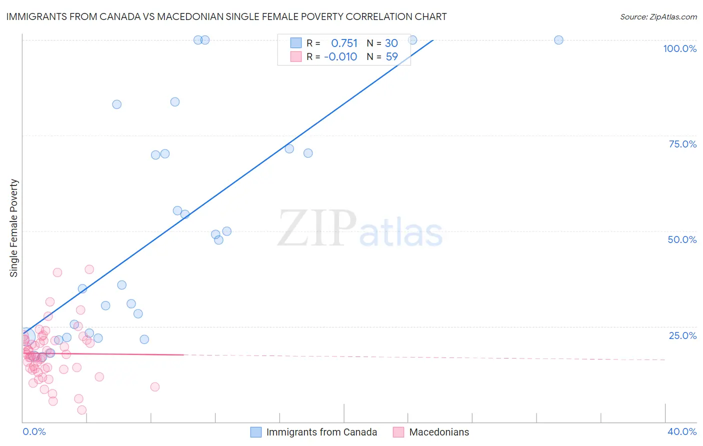 Immigrants from Canada vs Macedonian Single Female Poverty