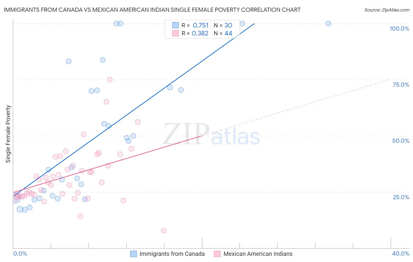 Immigrants from Canada vs Mexican American Indian Single Female Poverty