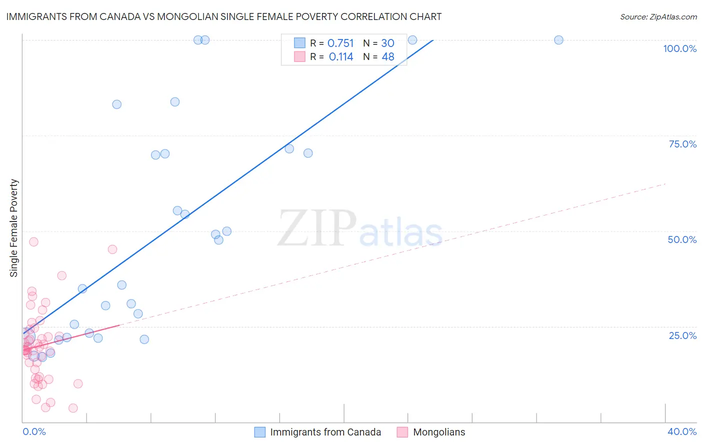 Immigrants from Canada vs Mongolian Single Female Poverty