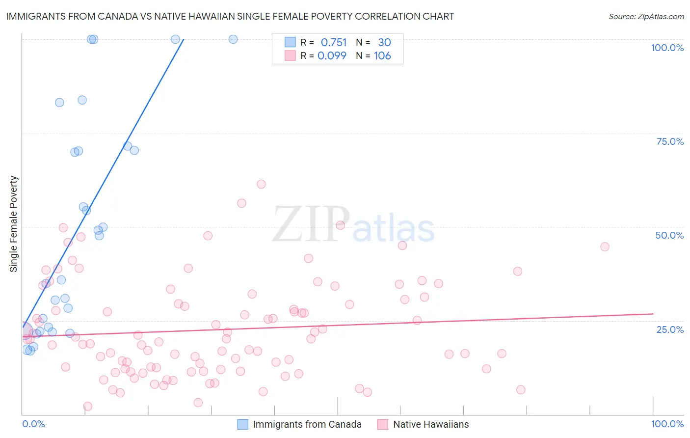 Immigrants from Canada vs Native Hawaiian Single Female Poverty