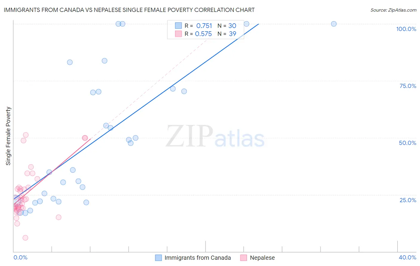 Immigrants from Canada vs Nepalese Single Female Poverty