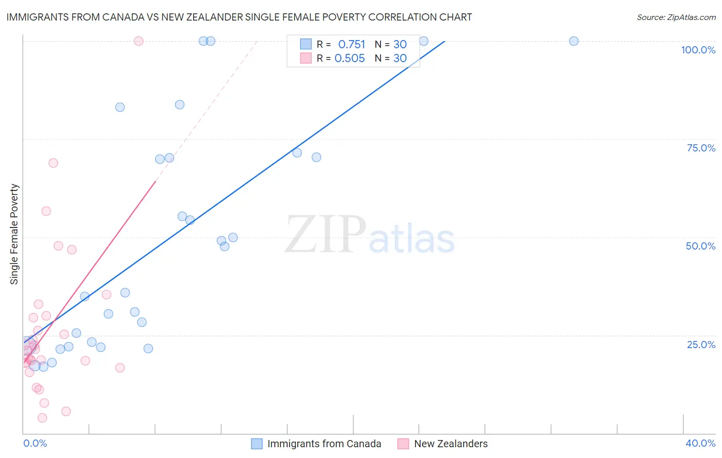 Immigrants from Canada vs New Zealander Single Female Poverty