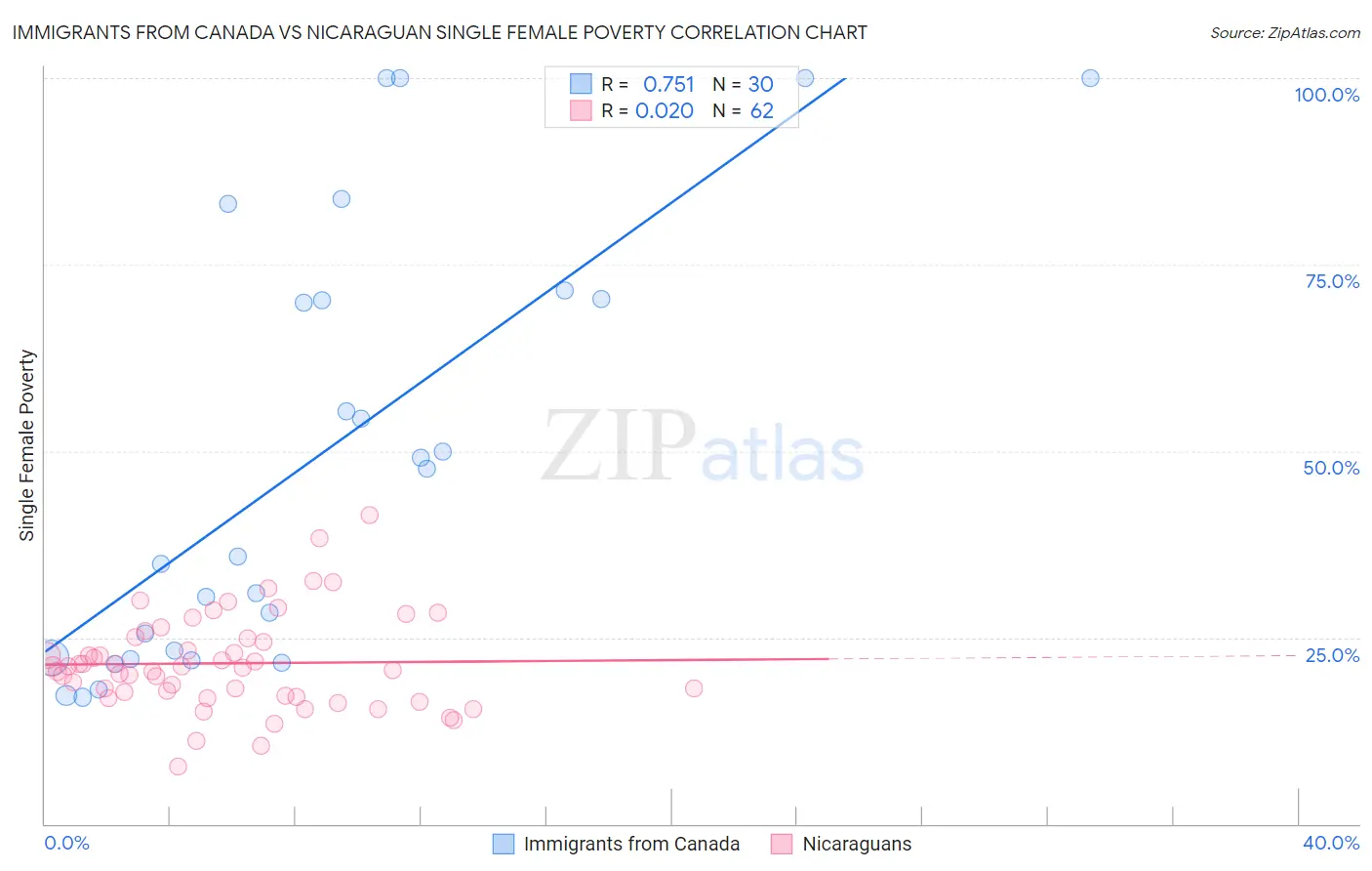 Immigrants from Canada vs Nicaraguan Single Female Poverty