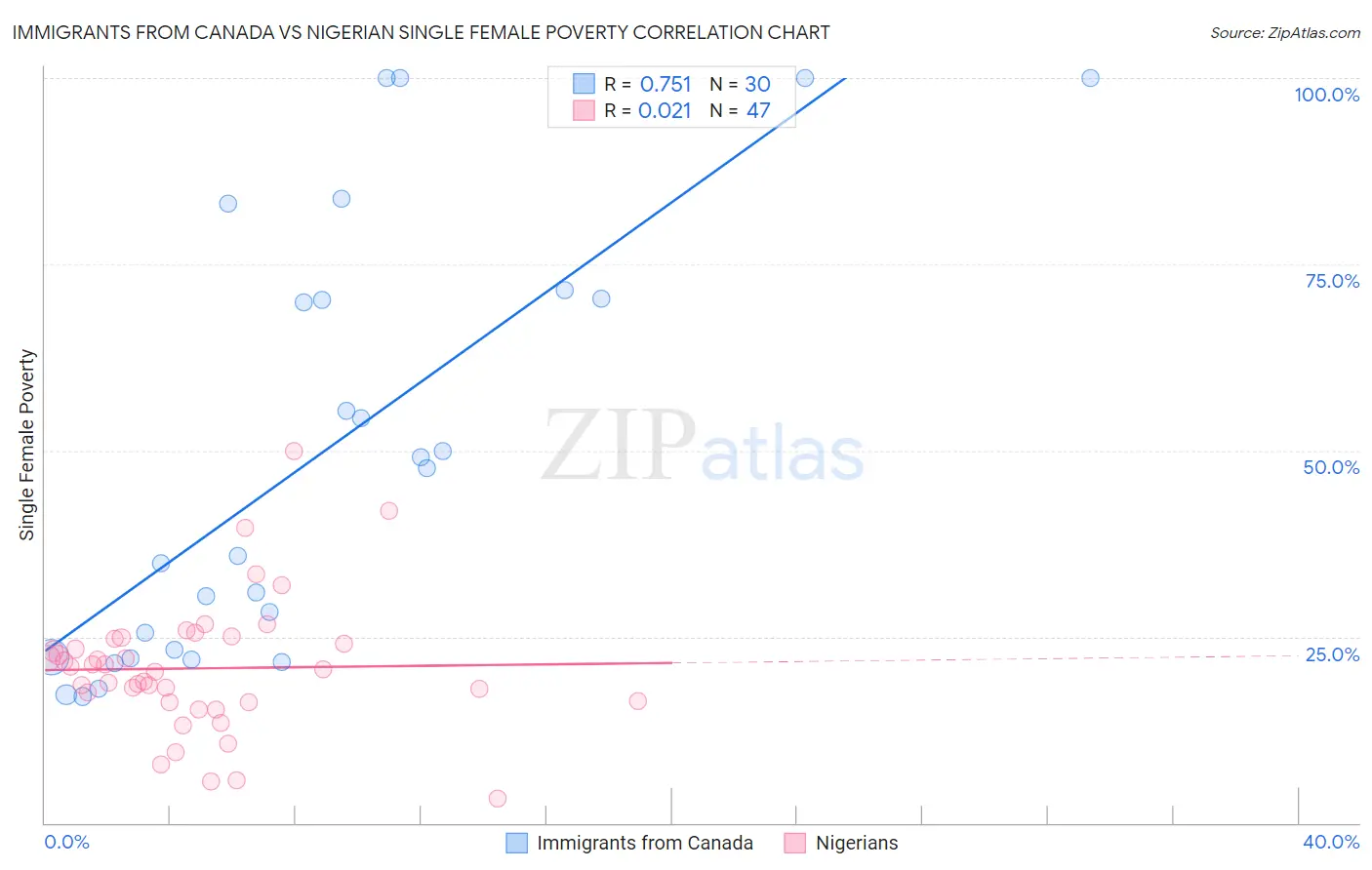 Immigrants from Canada vs Nigerian Single Female Poverty