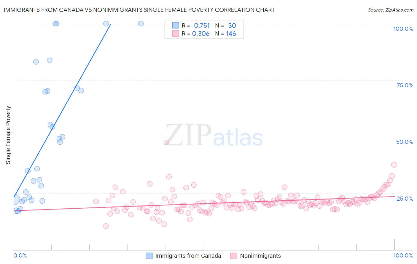 Immigrants from Canada vs Nonimmigrants Single Female Poverty