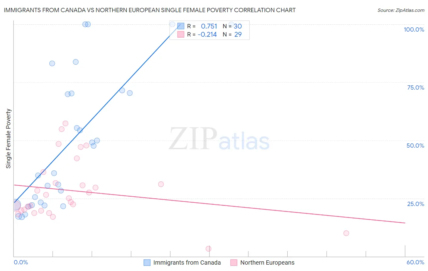 Immigrants from Canada vs Northern European Single Female Poverty