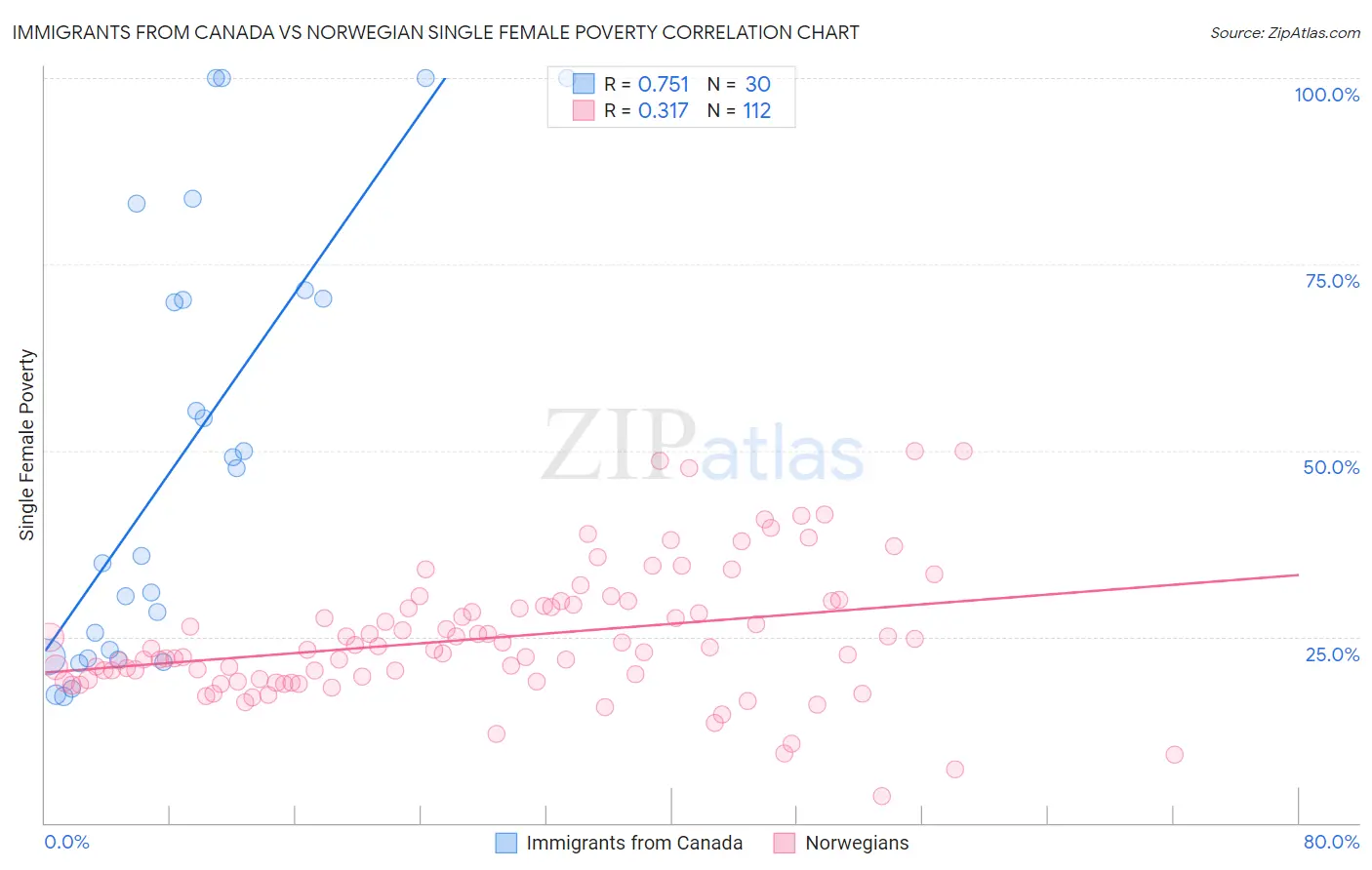 Immigrants from Canada vs Norwegian Single Female Poverty