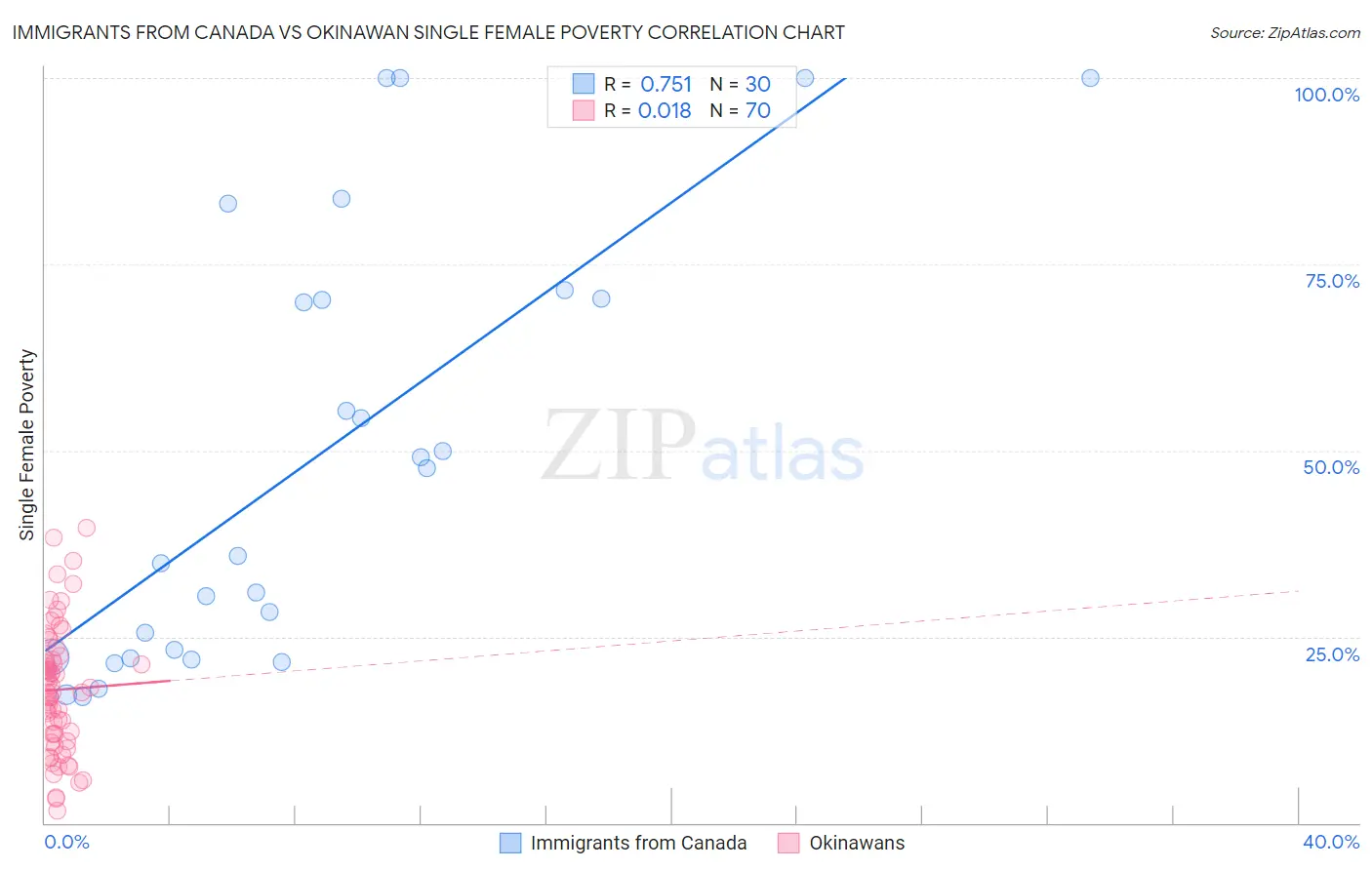 Immigrants from Canada vs Okinawan Single Female Poverty