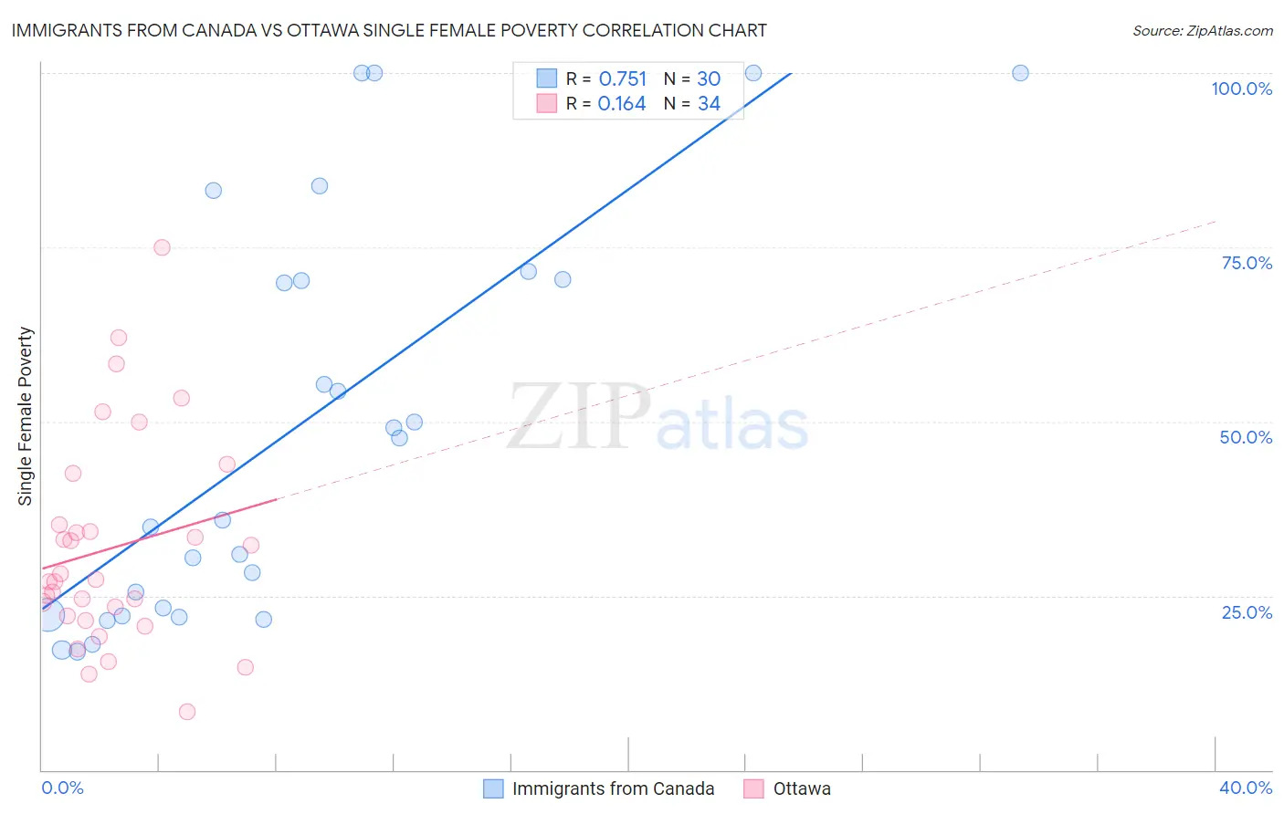 Immigrants from Canada vs Ottawa Single Female Poverty