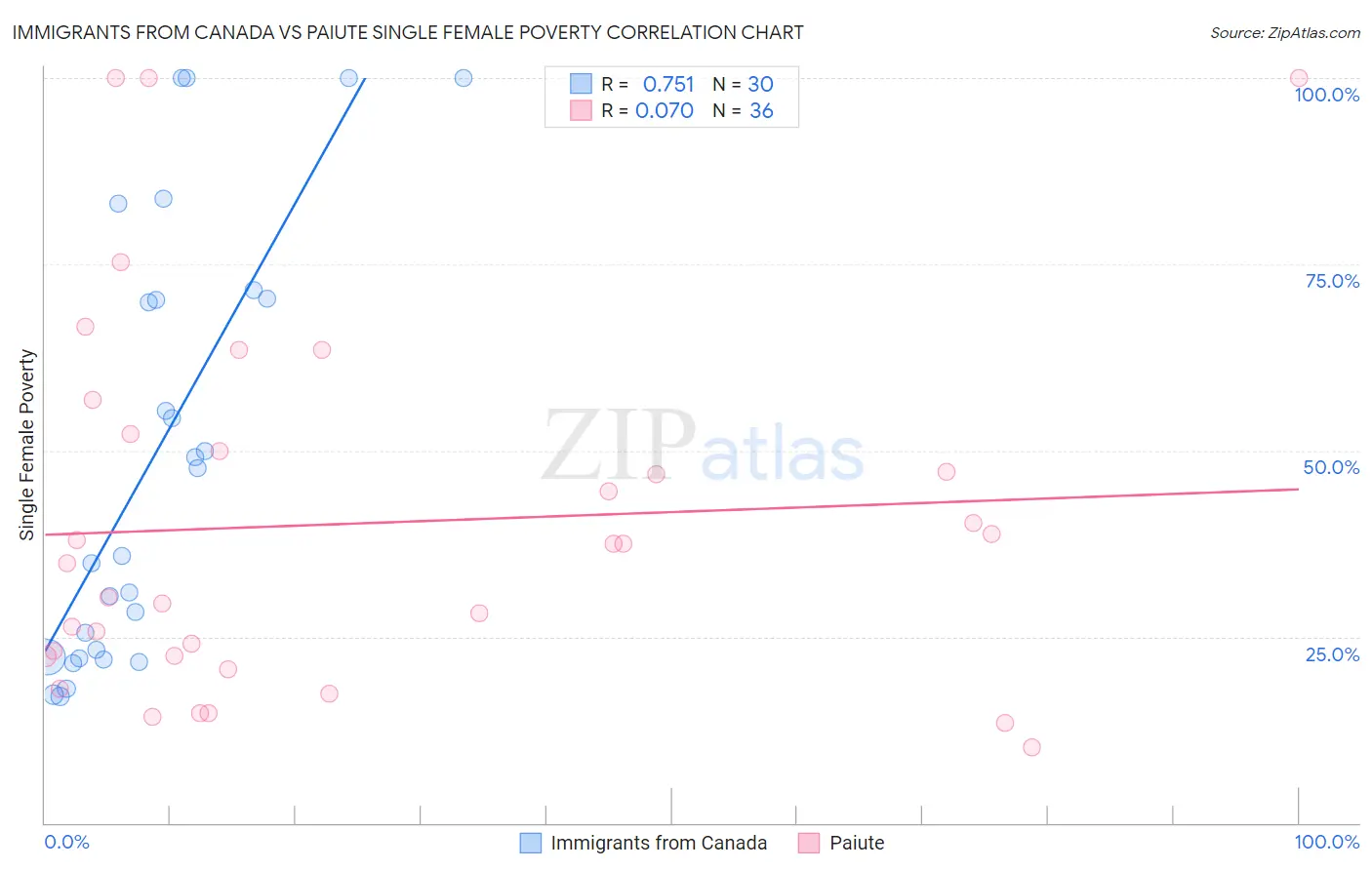 Immigrants from Canada vs Paiute Single Female Poverty