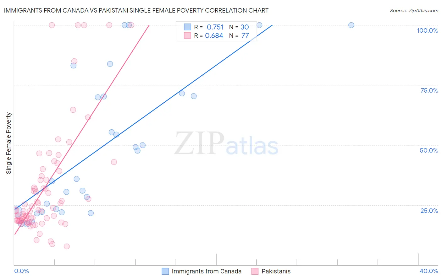 Immigrants from Canada vs Pakistani Single Female Poverty