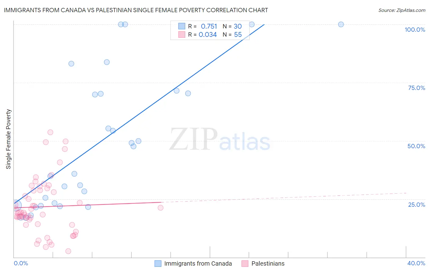 Immigrants from Canada vs Palestinian Single Female Poverty