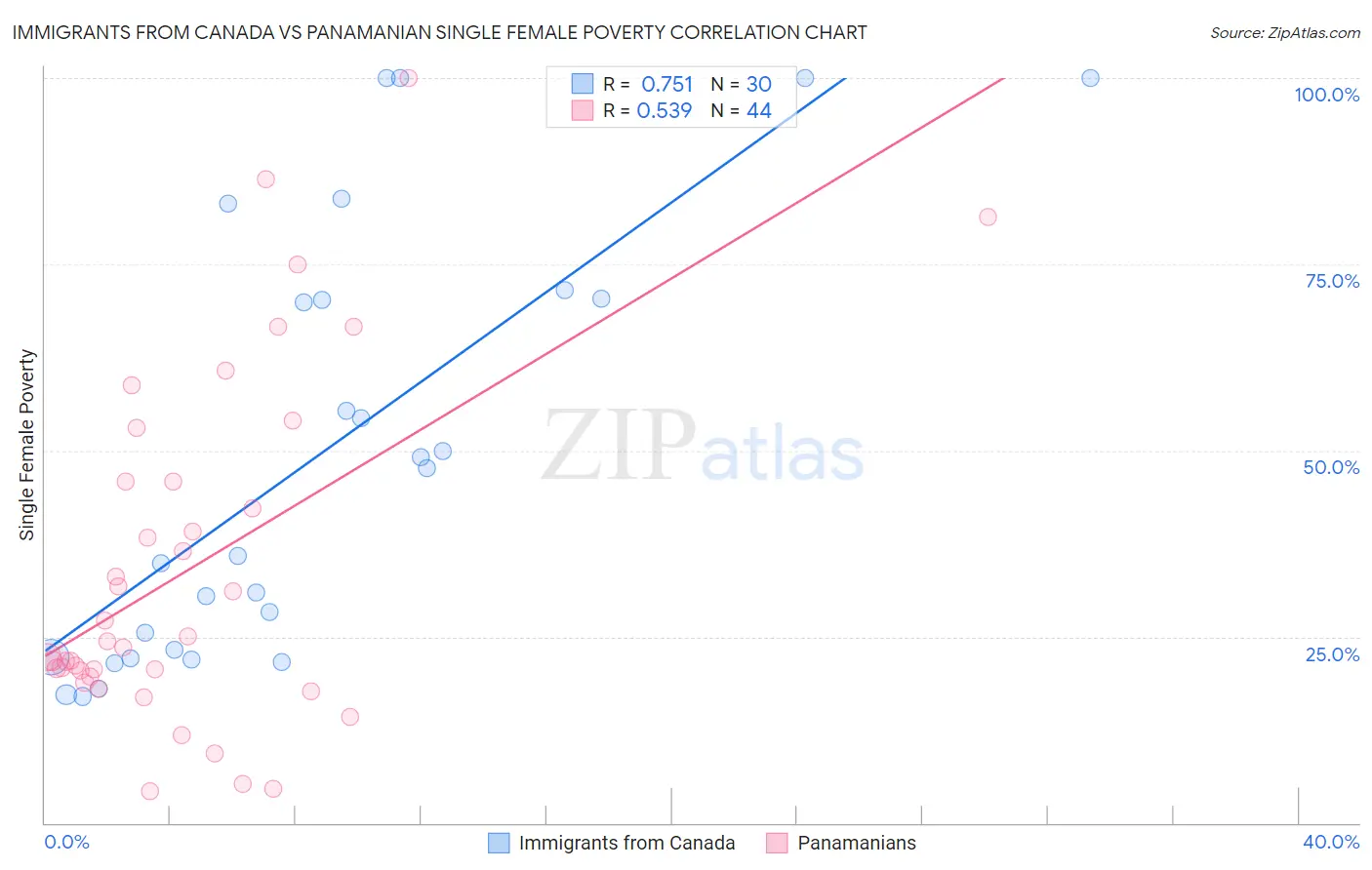 Immigrants from Canada vs Panamanian Single Female Poverty