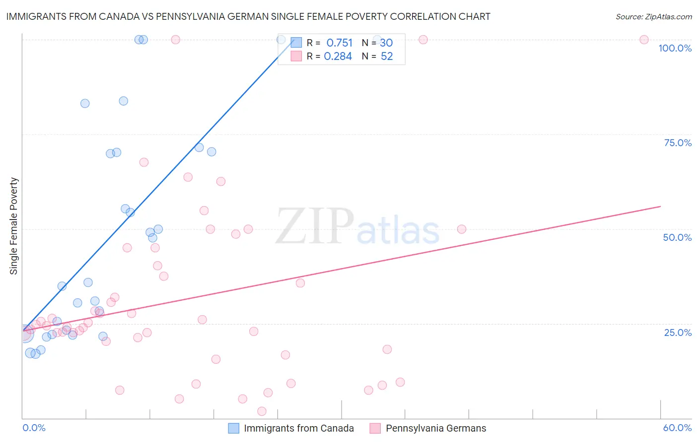 Immigrants from Canada vs Pennsylvania German Single Female Poverty