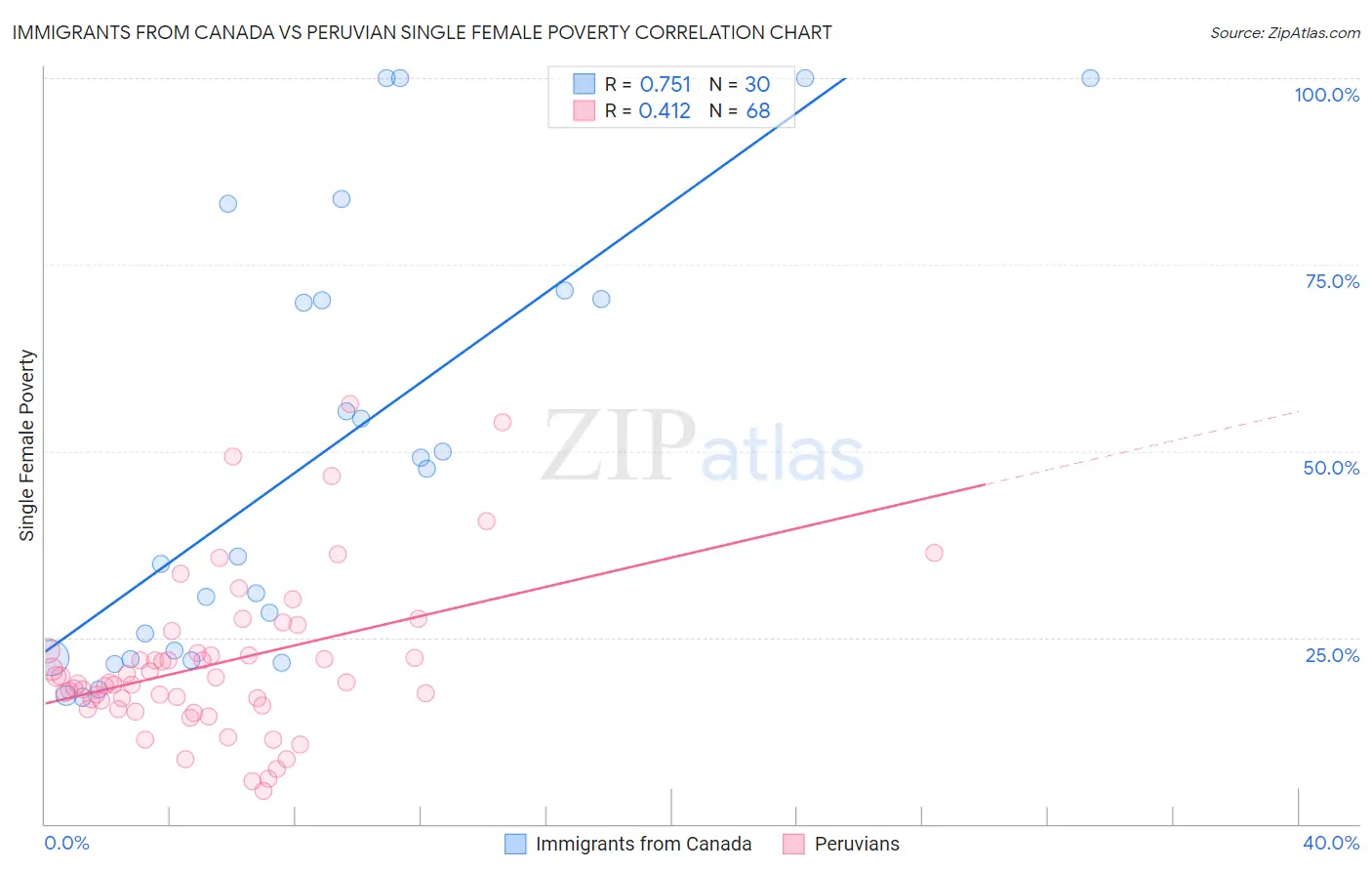 Immigrants from Canada vs Peruvian Single Female Poverty