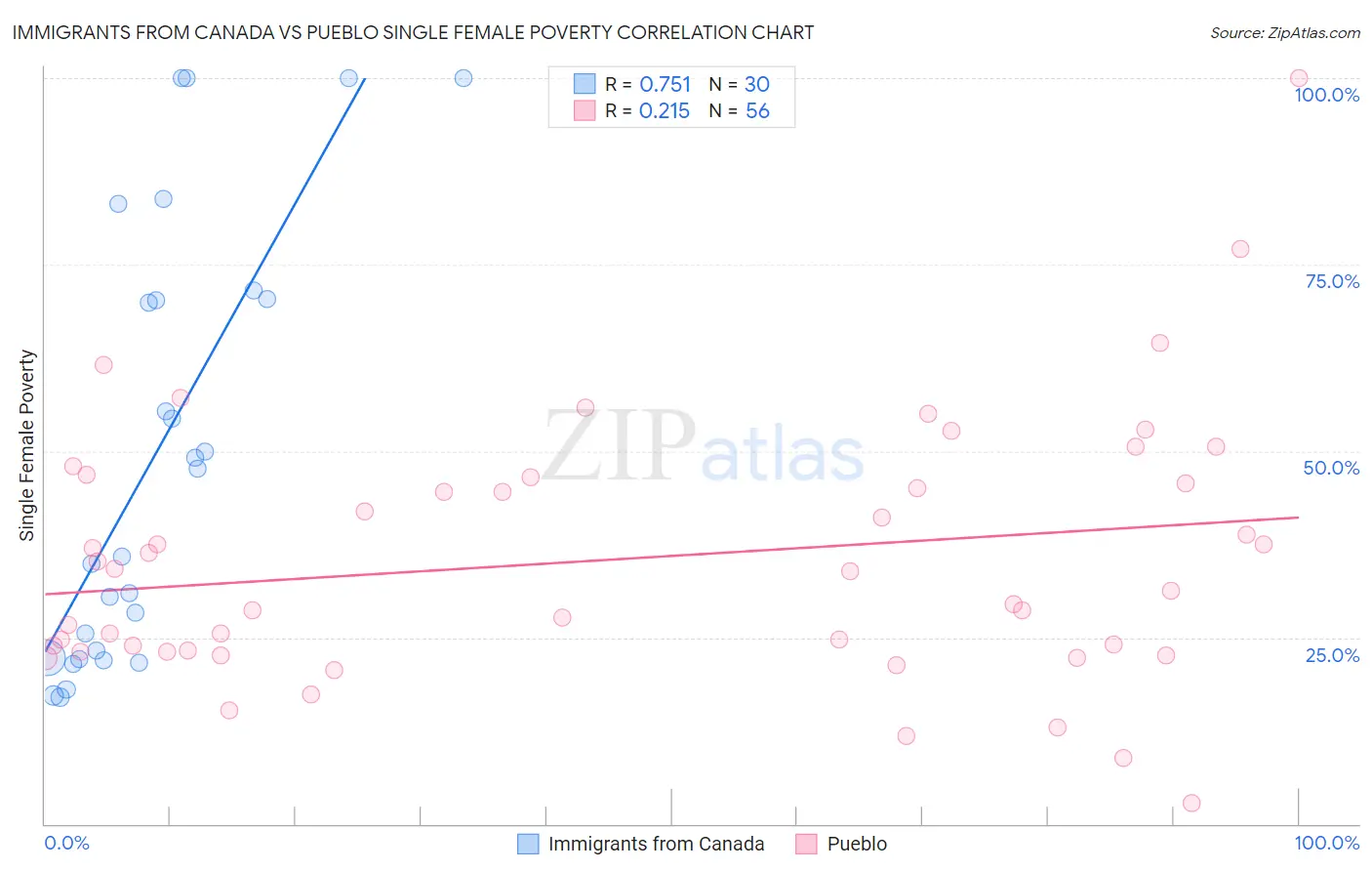 Immigrants from Canada vs Pueblo Single Female Poverty