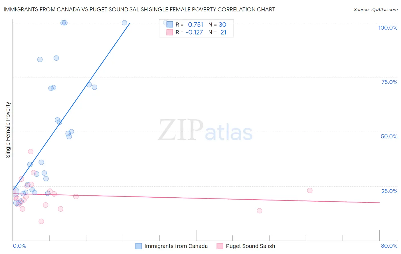 Immigrants from Canada vs Puget Sound Salish Single Female Poverty