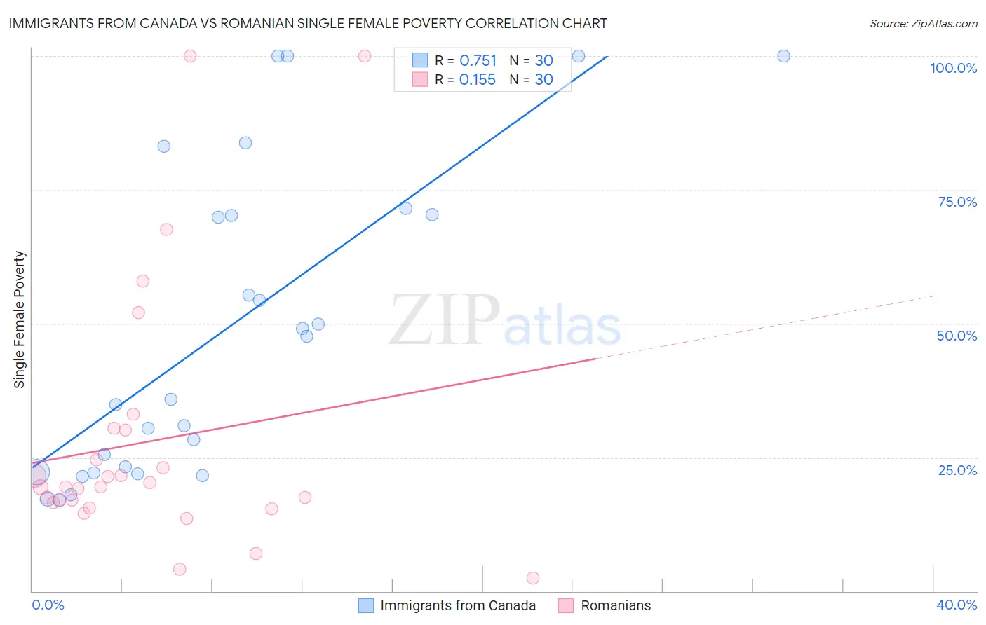 Immigrants from Canada vs Romanian Single Female Poverty