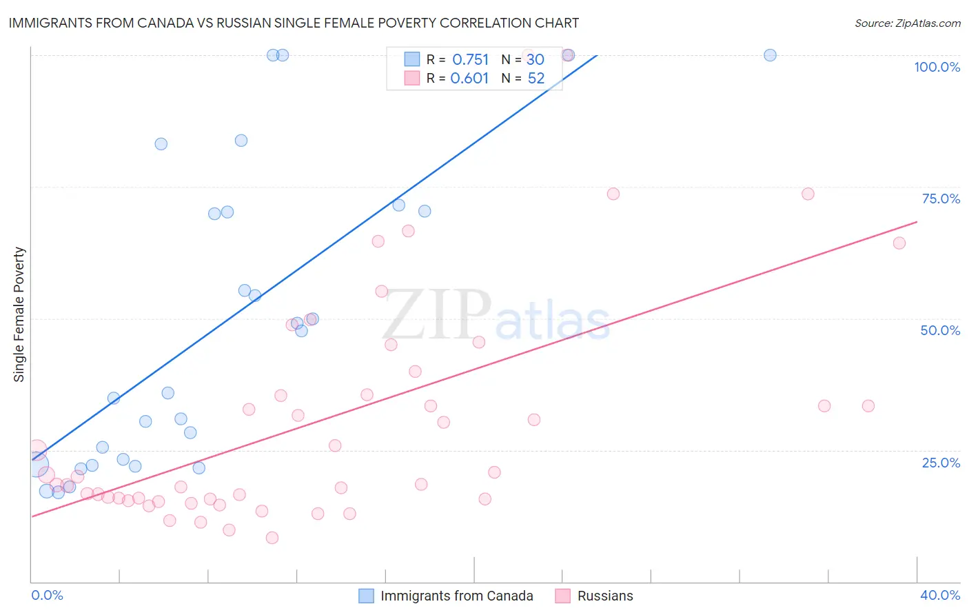 Immigrants from Canada vs Russian Single Female Poverty