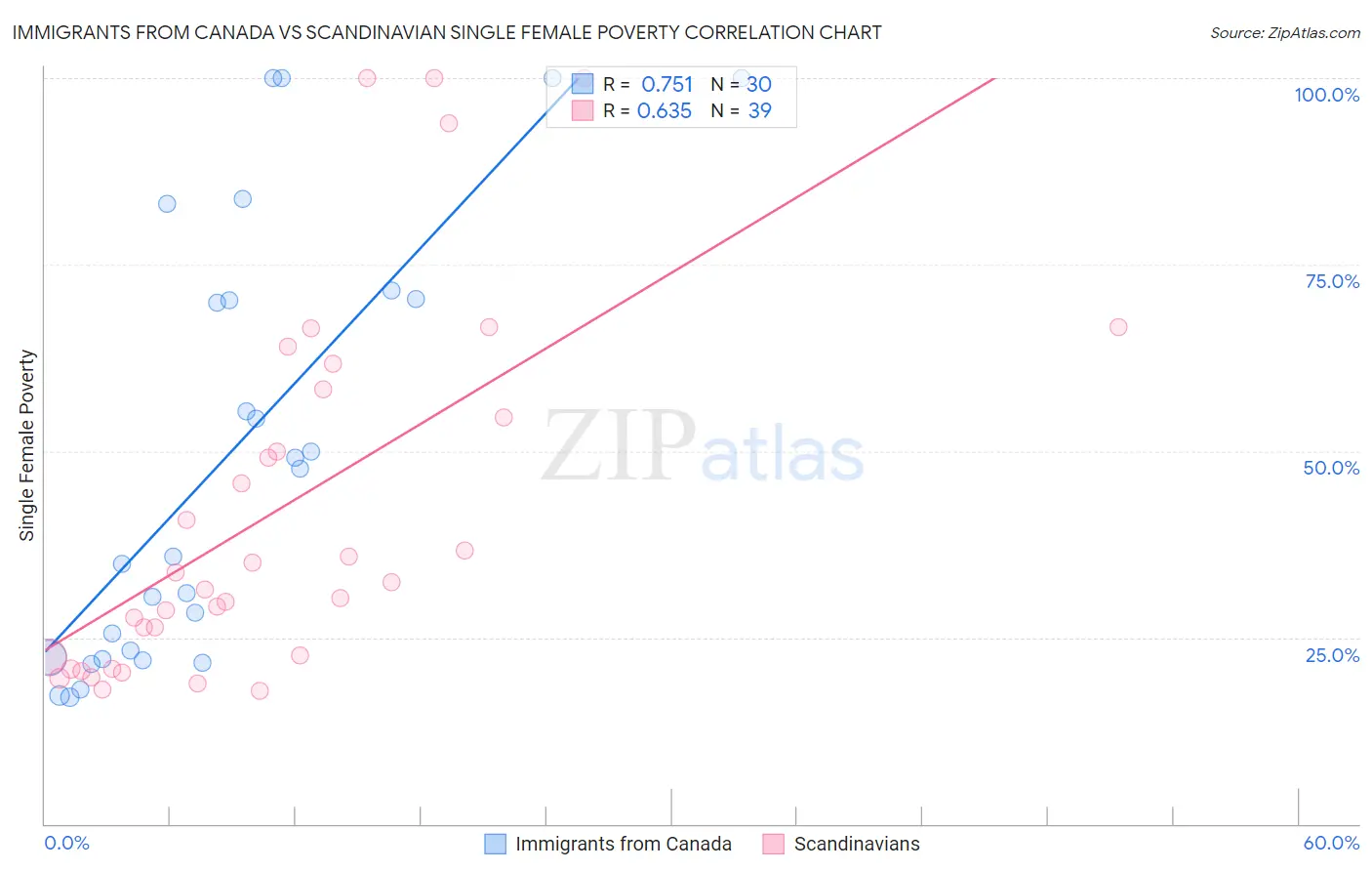 Immigrants from Canada vs Scandinavian Single Female Poverty