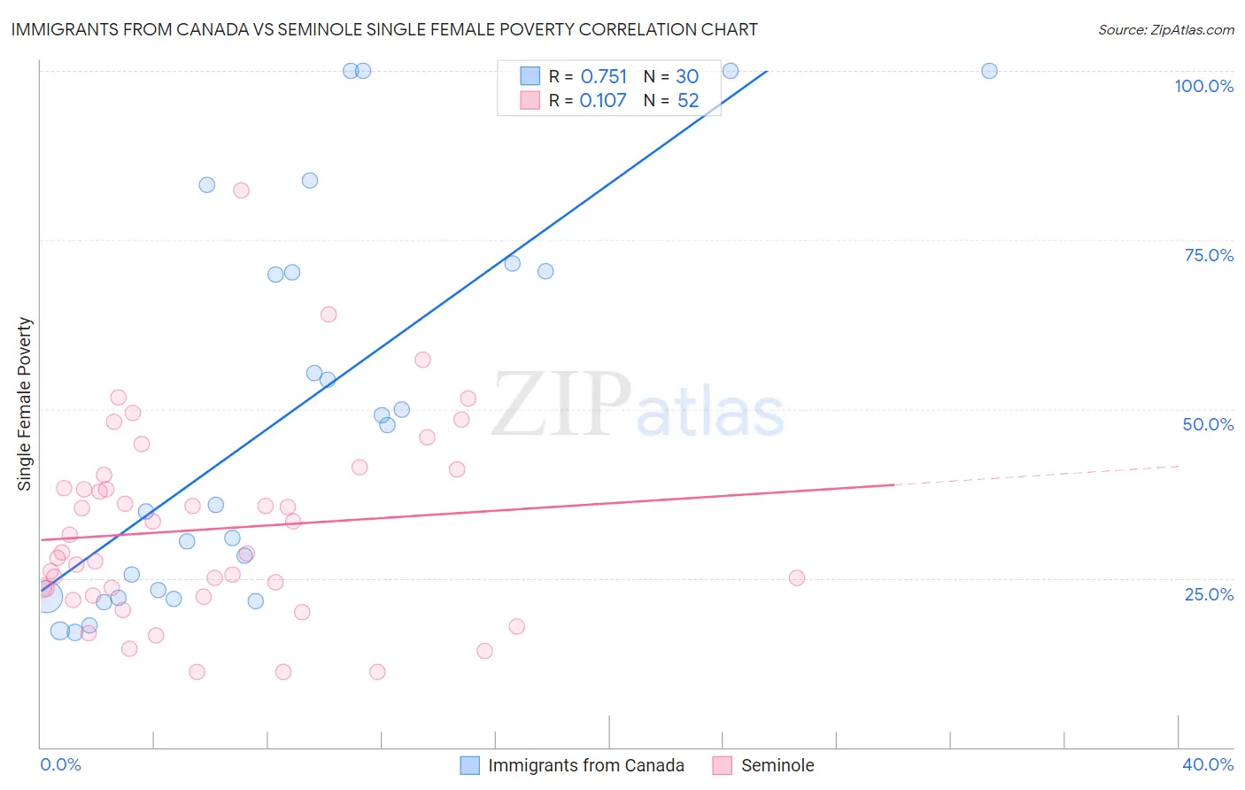 Immigrants from Canada vs Seminole Single Female Poverty