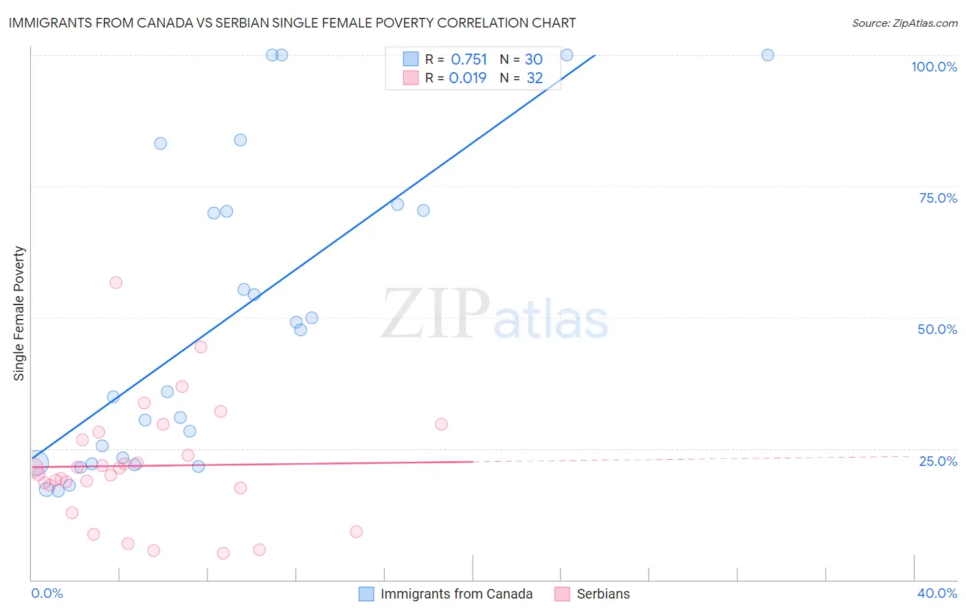 Immigrants from Canada vs Serbian Single Female Poverty