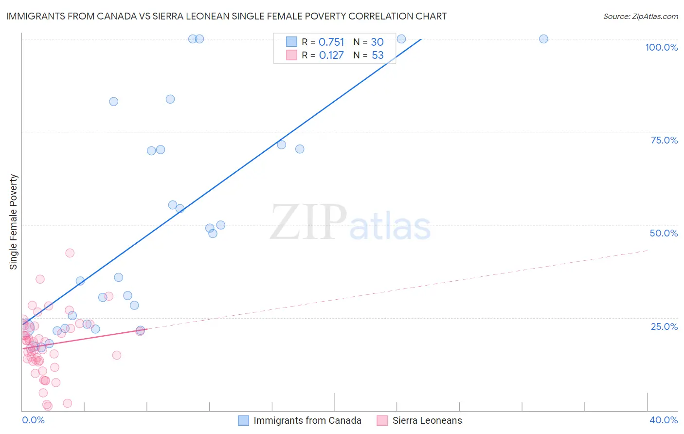 Immigrants from Canada vs Sierra Leonean Single Female Poverty