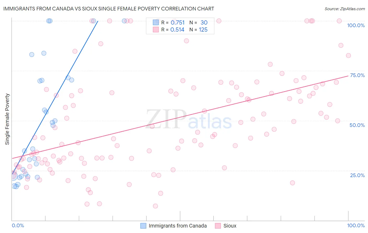 Immigrants from Canada vs Sioux Single Female Poverty