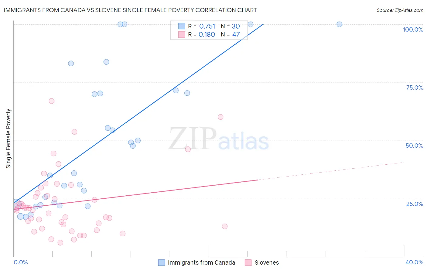 Immigrants from Canada vs Slovene Single Female Poverty