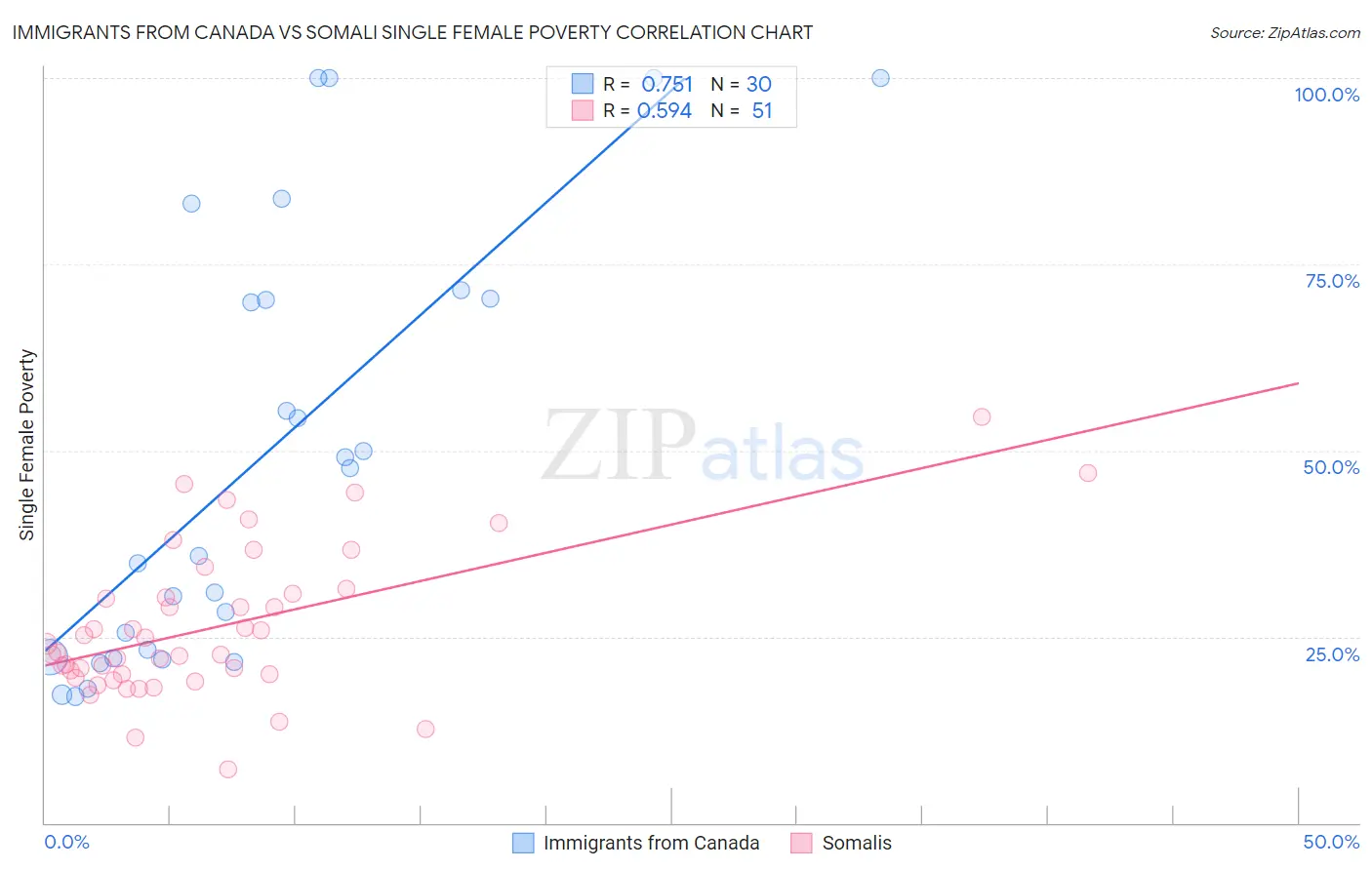 Immigrants from Canada vs Somali Single Female Poverty