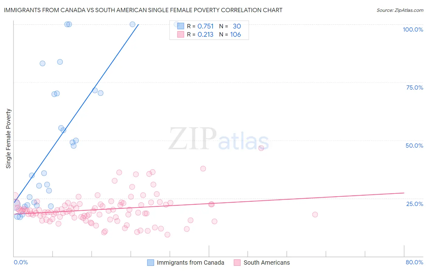 Immigrants from Canada vs South American Single Female Poverty