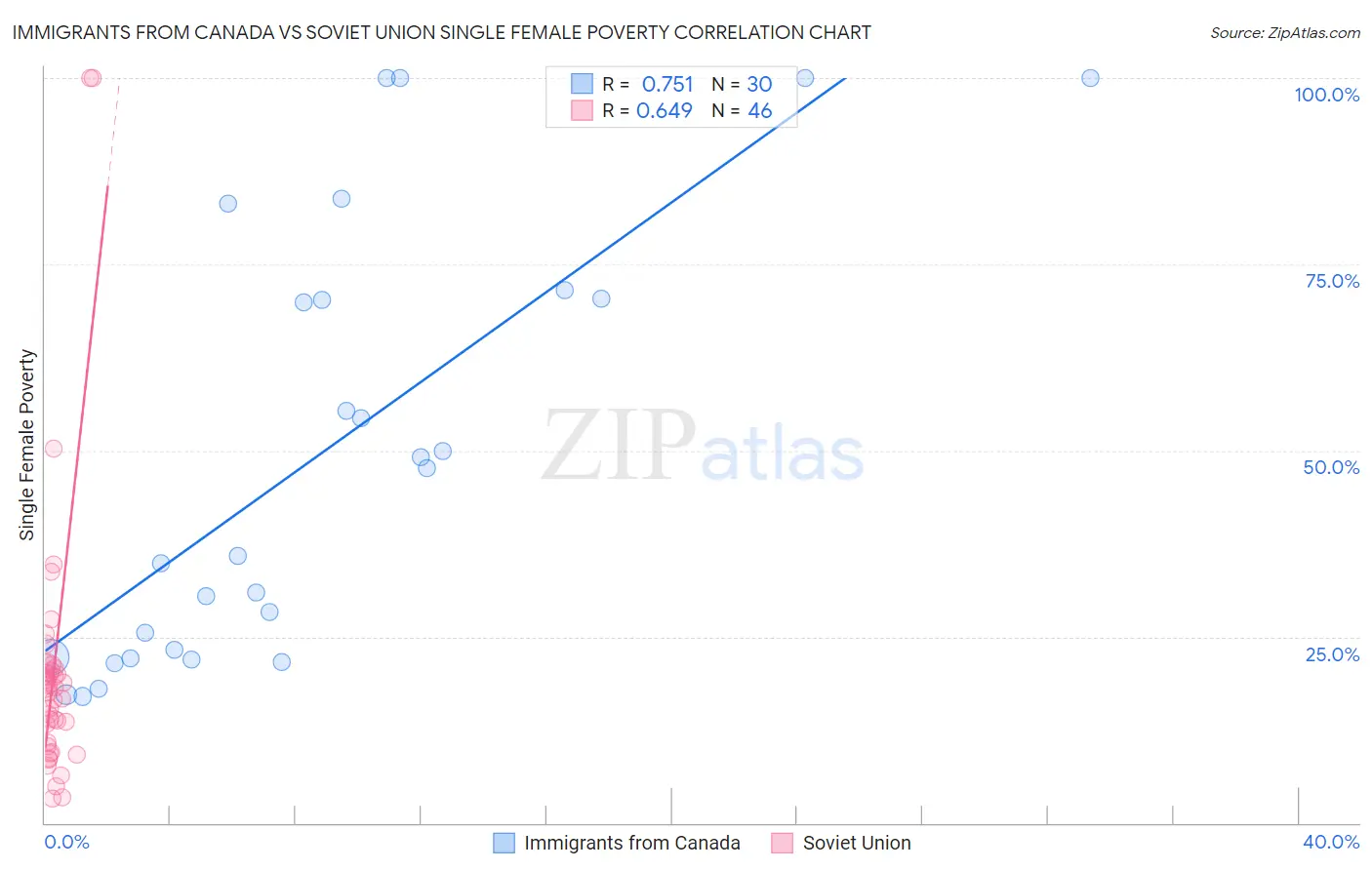 Immigrants from Canada vs Soviet Union Single Female Poverty