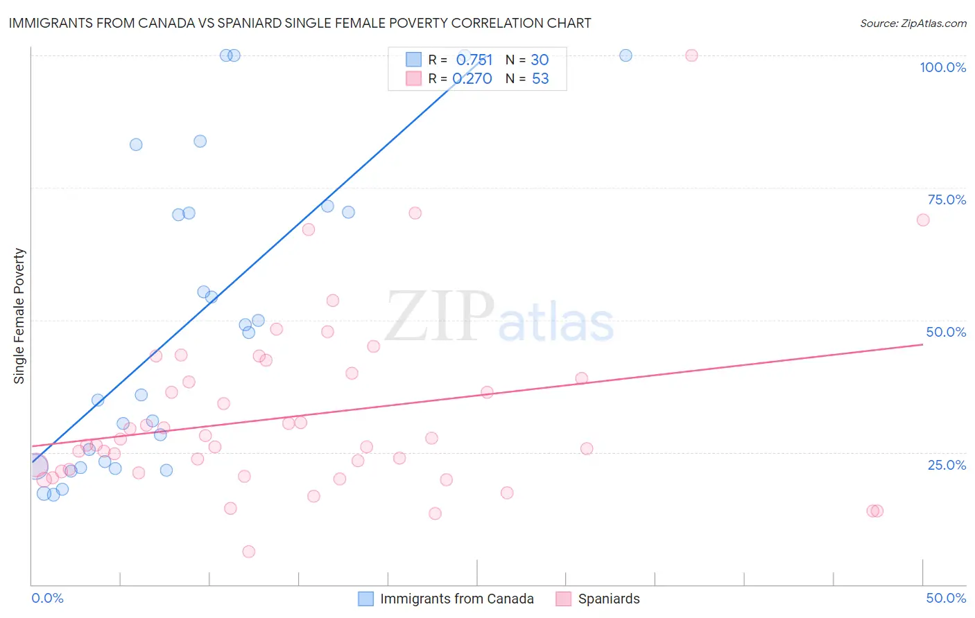 Immigrants from Canada vs Spaniard Single Female Poverty