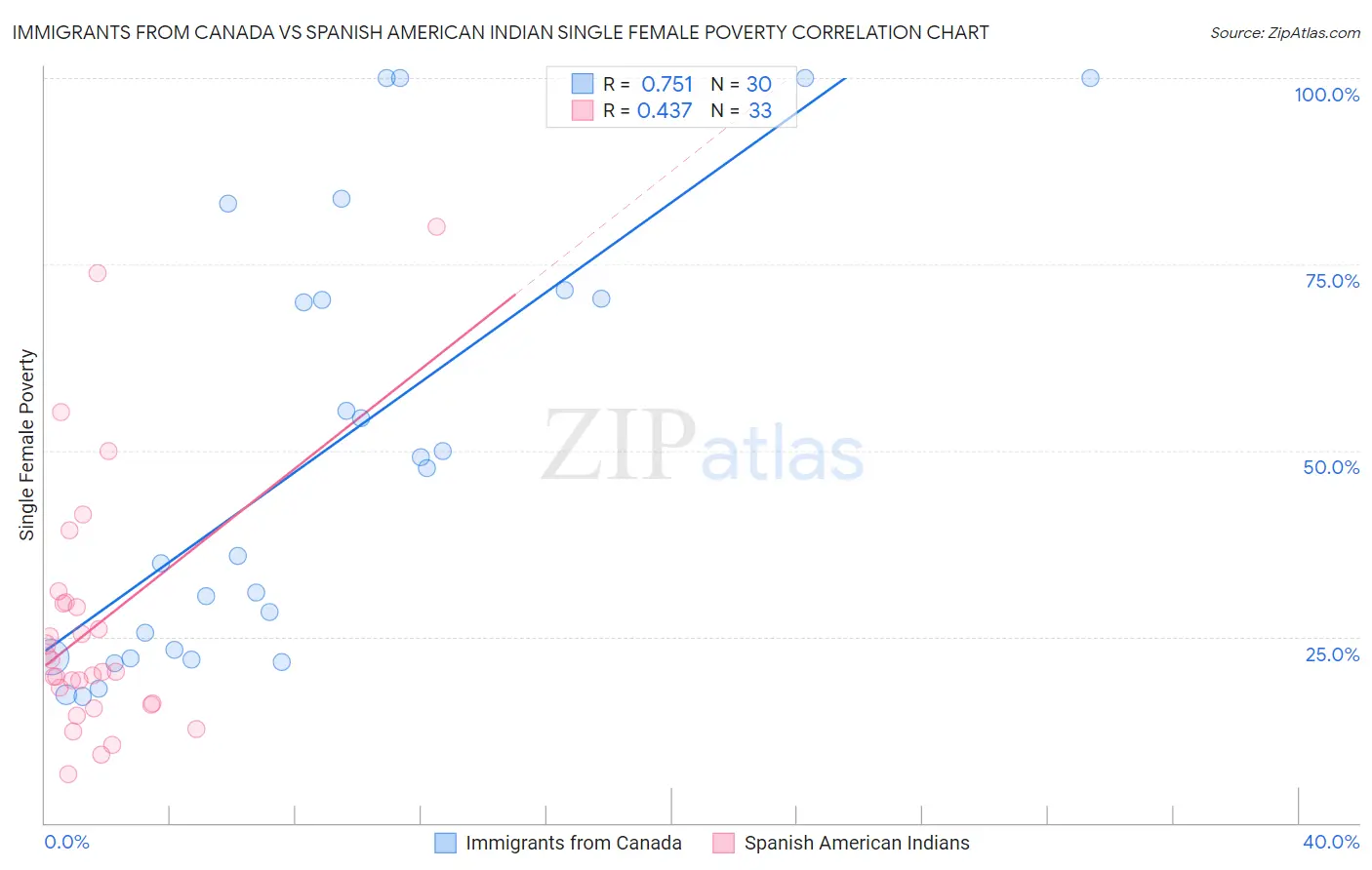 Immigrants from Canada vs Spanish American Indian Single Female Poverty