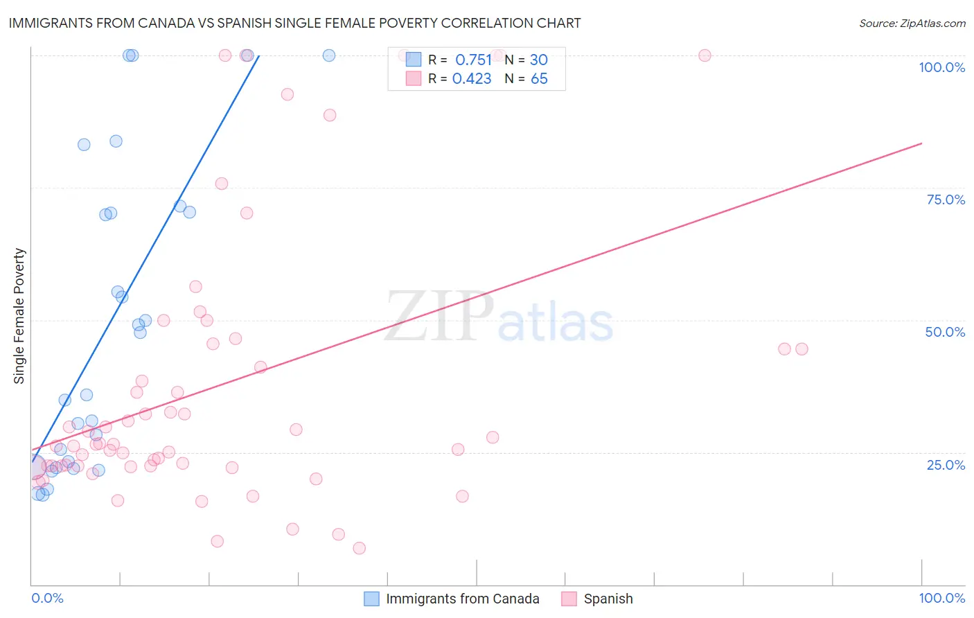 Immigrants from Canada vs Spanish Single Female Poverty