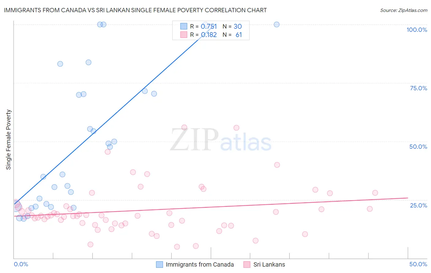 Immigrants from Canada vs Sri Lankan Single Female Poverty